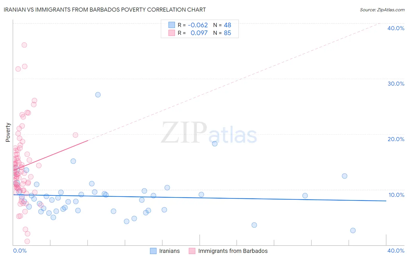 Iranian vs Immigrants from Barbados Poverty