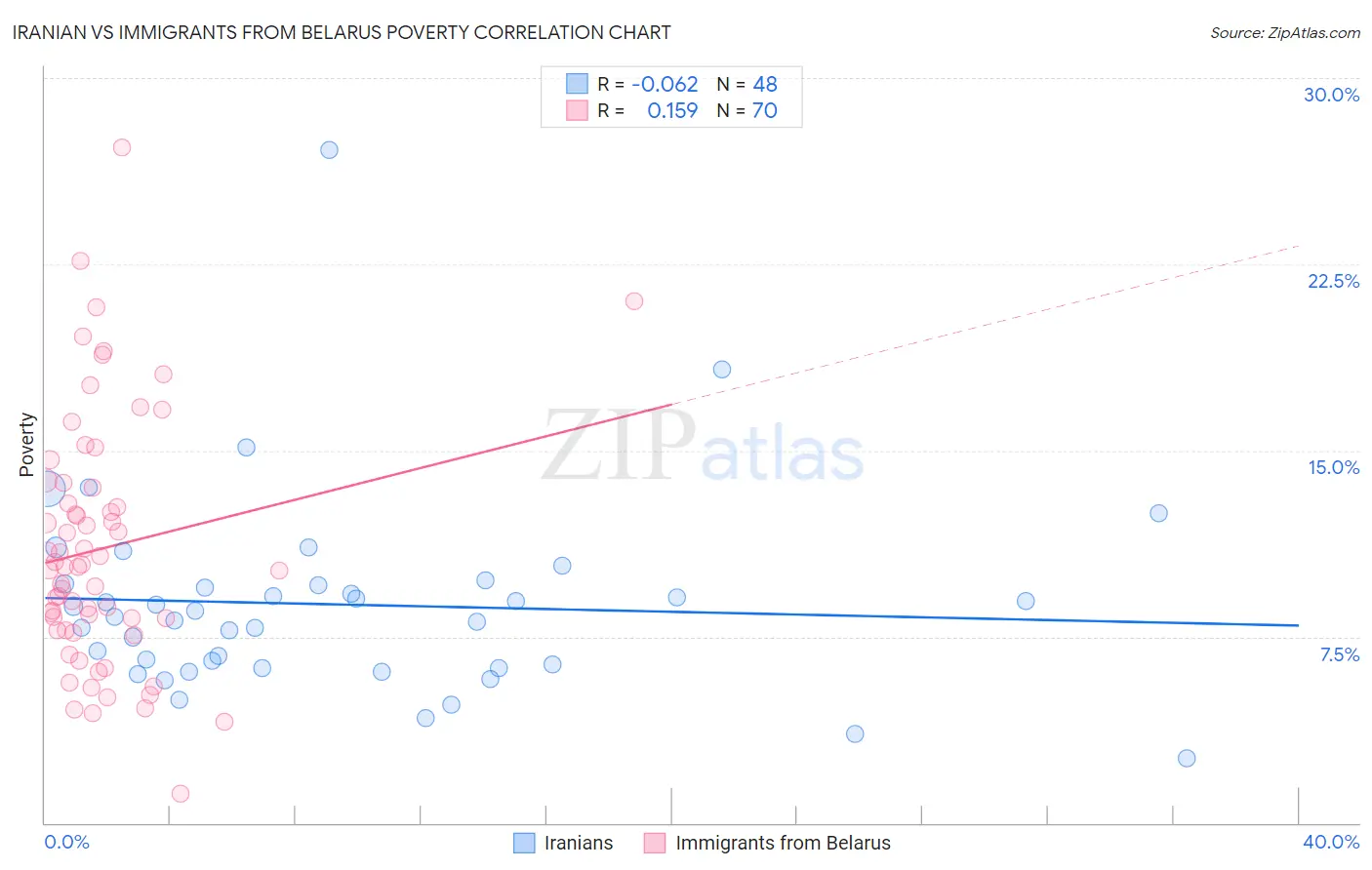 Iranian vs Immigrants from Belarus Poverty