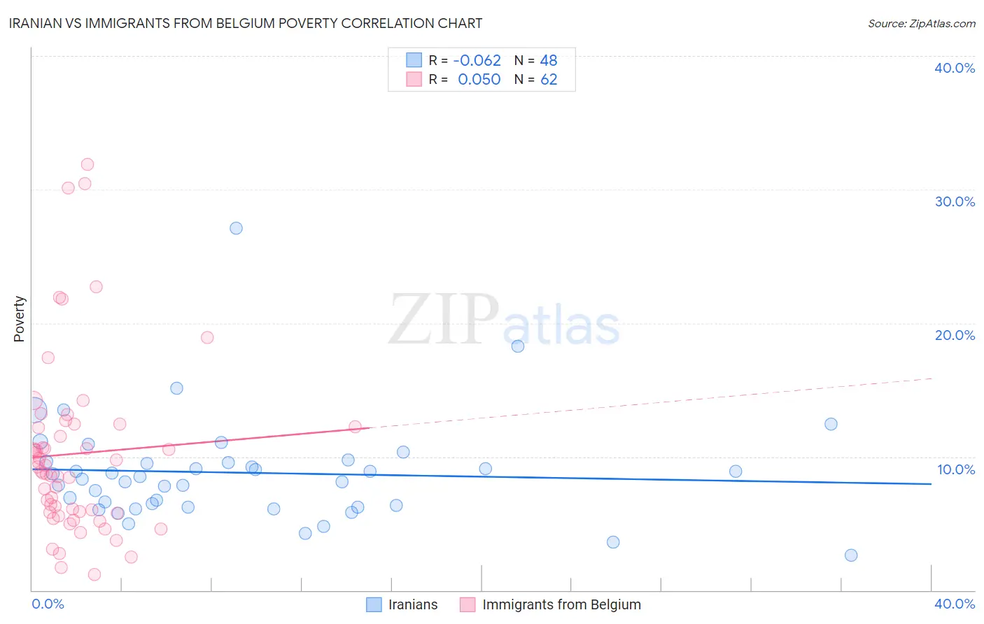 Iranian vs Immigrants from Belgium Poverty