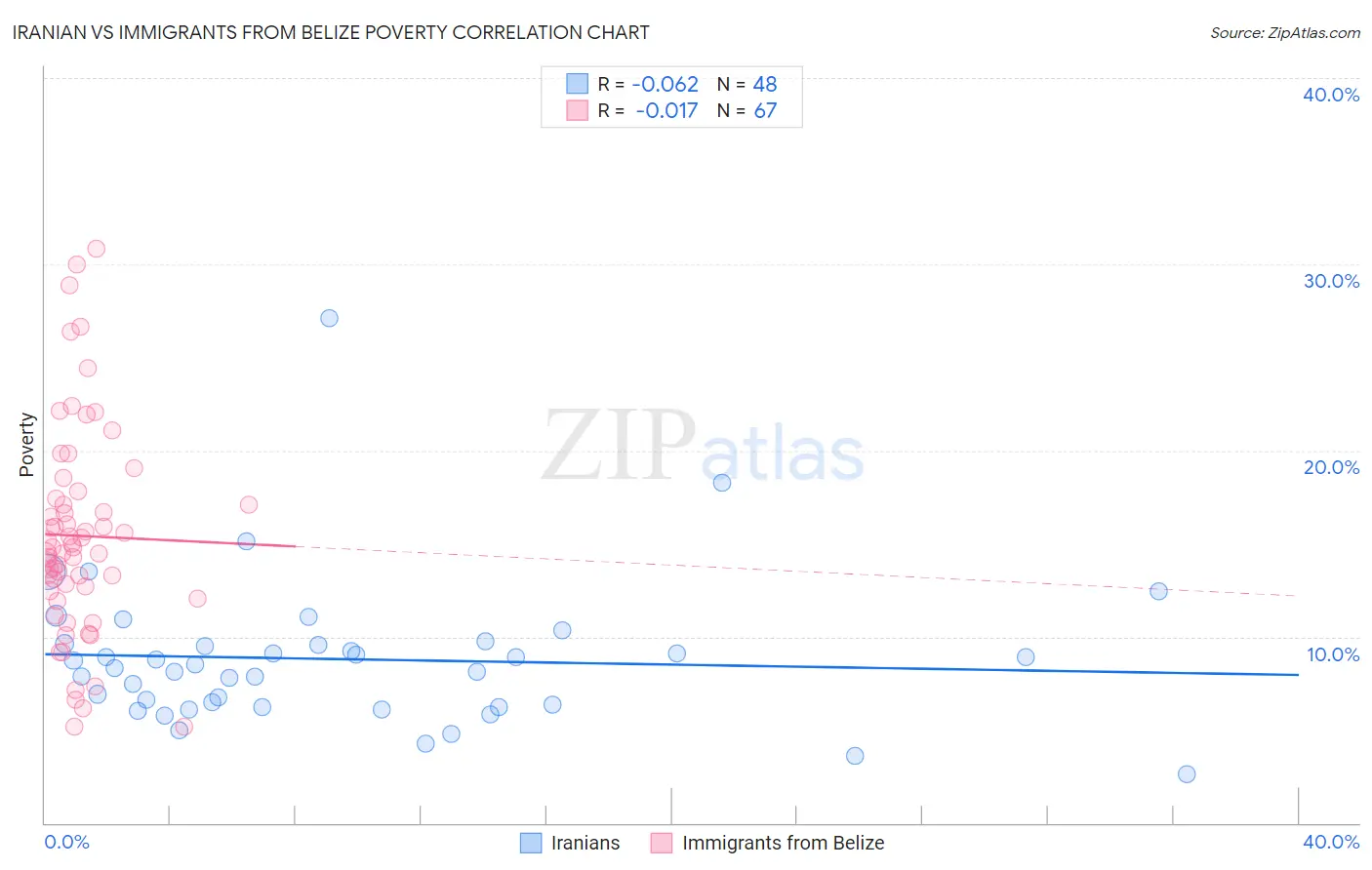 Iranian vs Immigrants from Belize Poverty