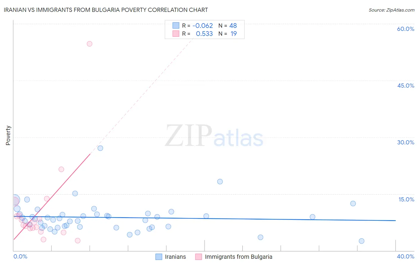 Iranian vs Immigrants from Bulgaria Poverty