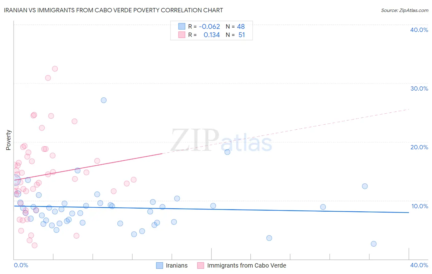 Iranian vs Immigrants from Cabo Verde Poverty