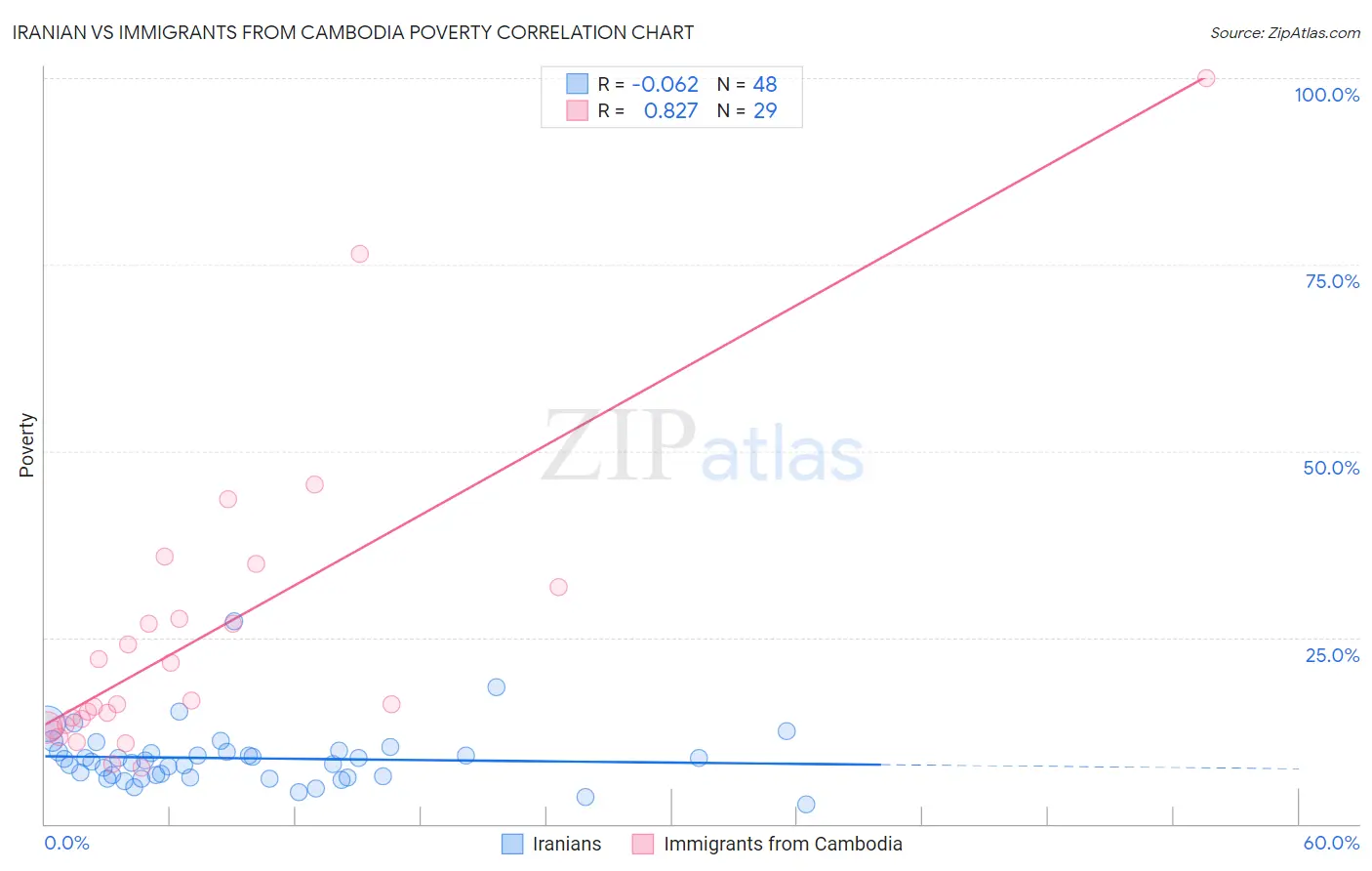 Iranian vs Immigrants from Cambodia Poverty