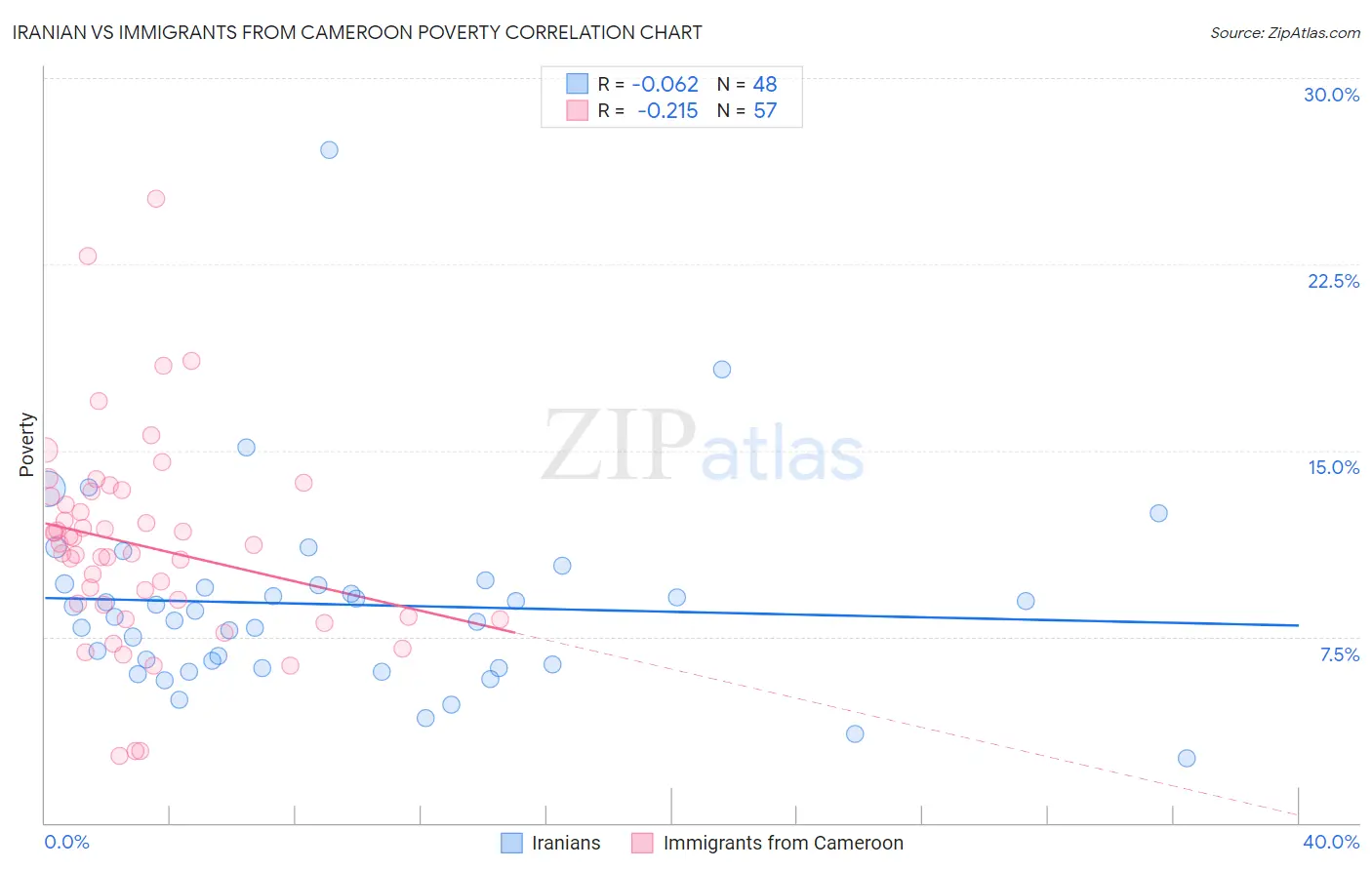 Iranian vs Immigrants from Cameroon Poverty