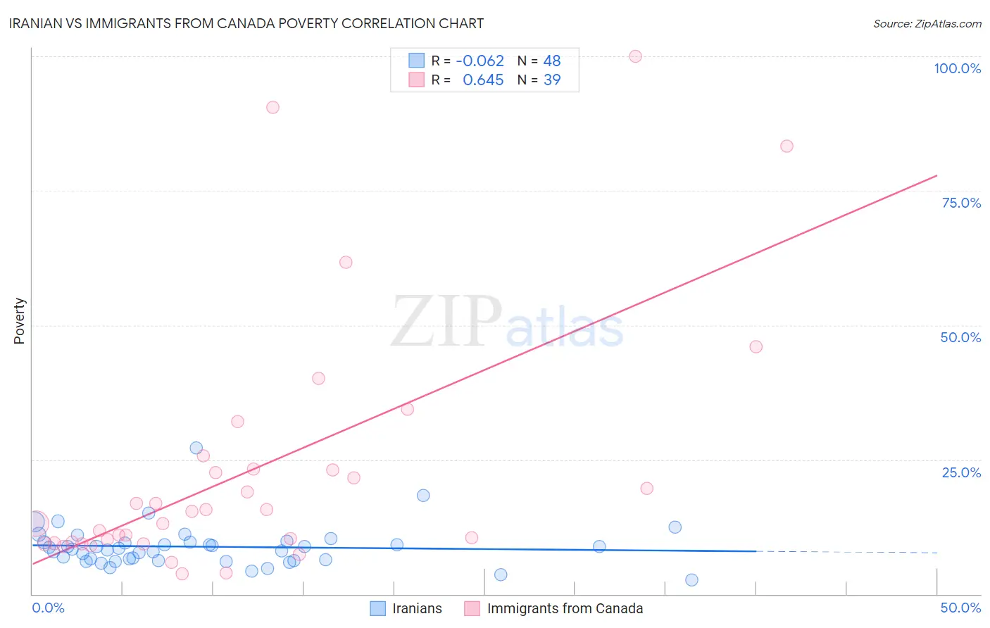 Iranian vs Immigrants from Canada Poverty