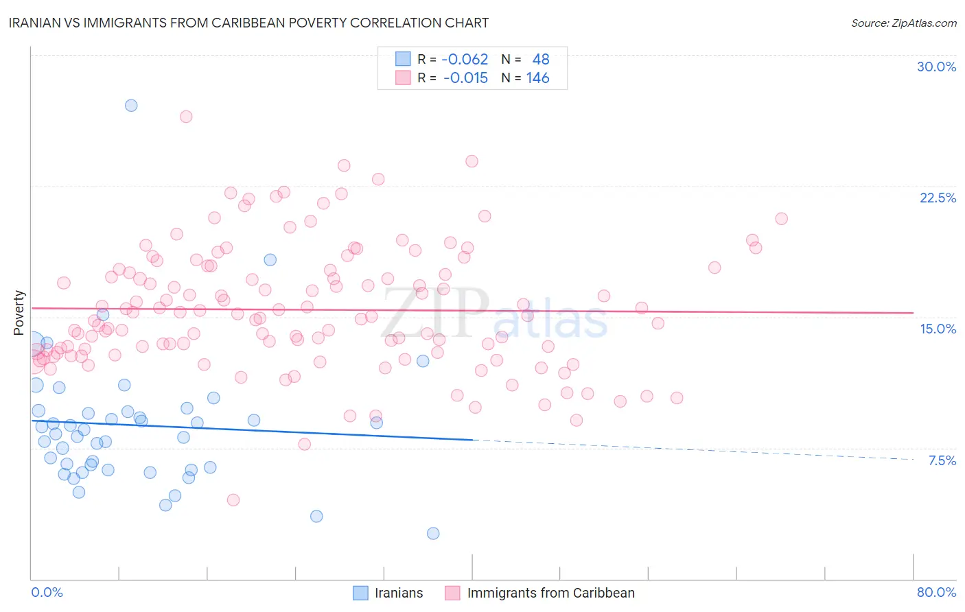 Iranian vs Immigrants from Caribbean Poverty