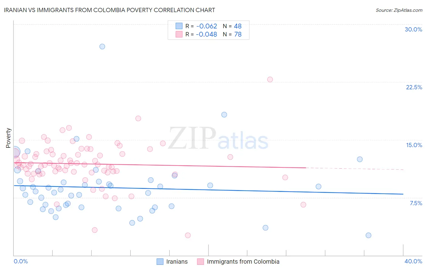 Iranian vs Immigrants from Colombia Poverty