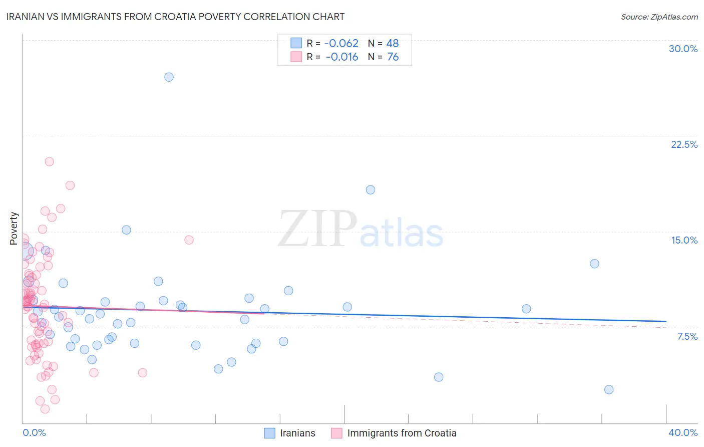 Iranian vs Immigrants from Croatia Poverty