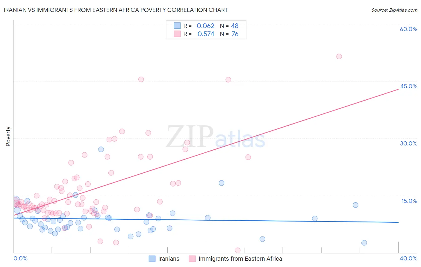 Iranian vs Immigrants from Eastern Africa Poverty