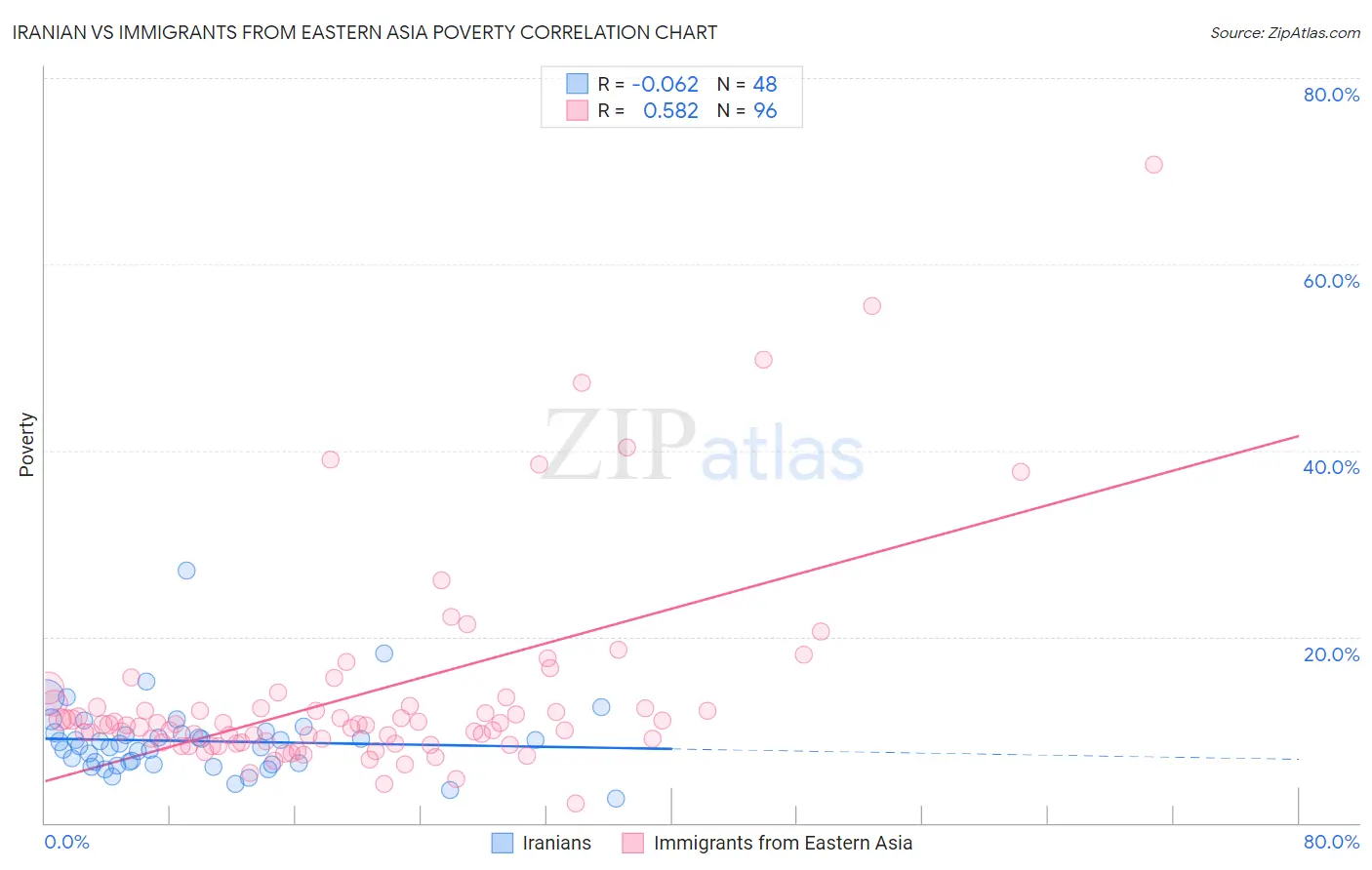 Iranian vs Immigrants from Eastern Asia Poverty