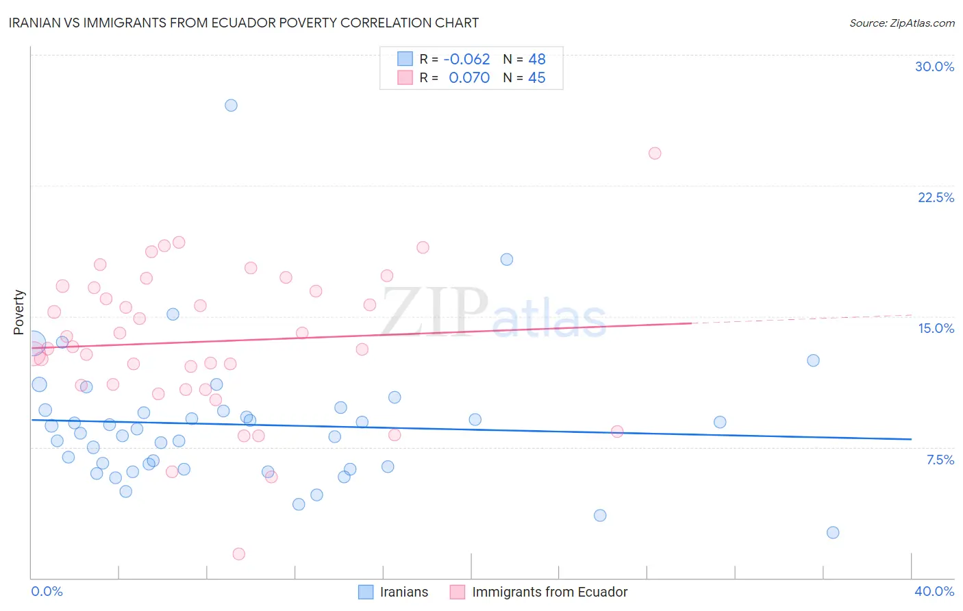 Iranian vs Immigrants from Ecuador Poverty