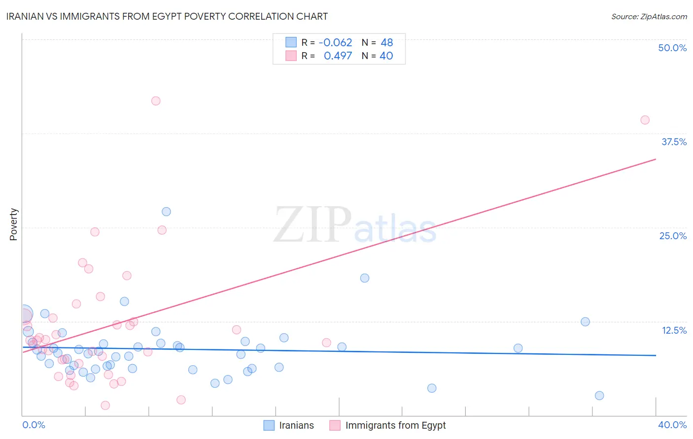 Iranian vs Immigrants from Egypt Poverty