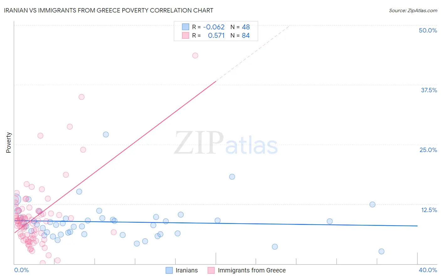 Iranian vs Immigrants from Greece Poverty