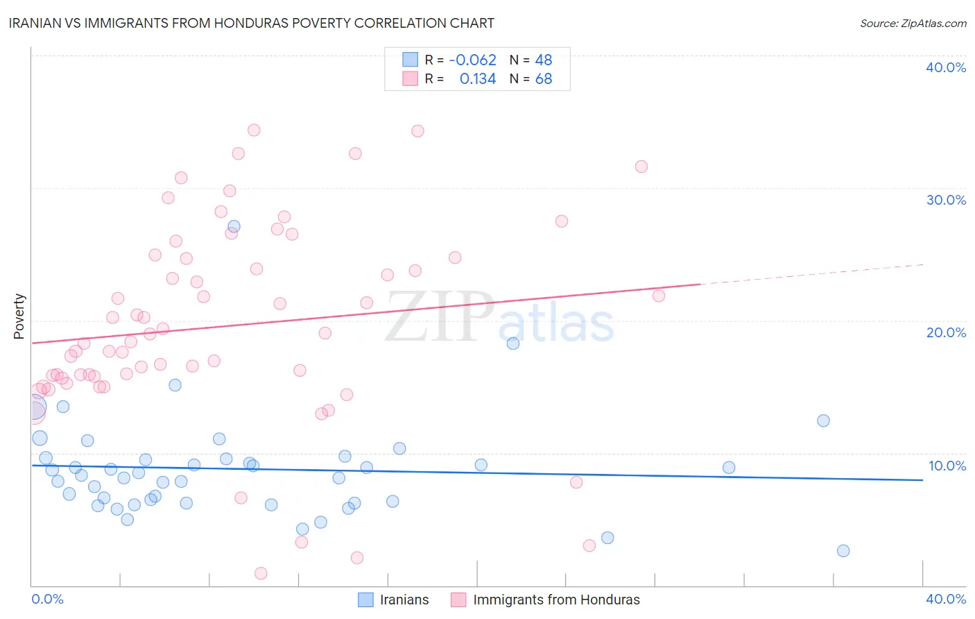 Iranian vs Immigrants from Honduras Poverty