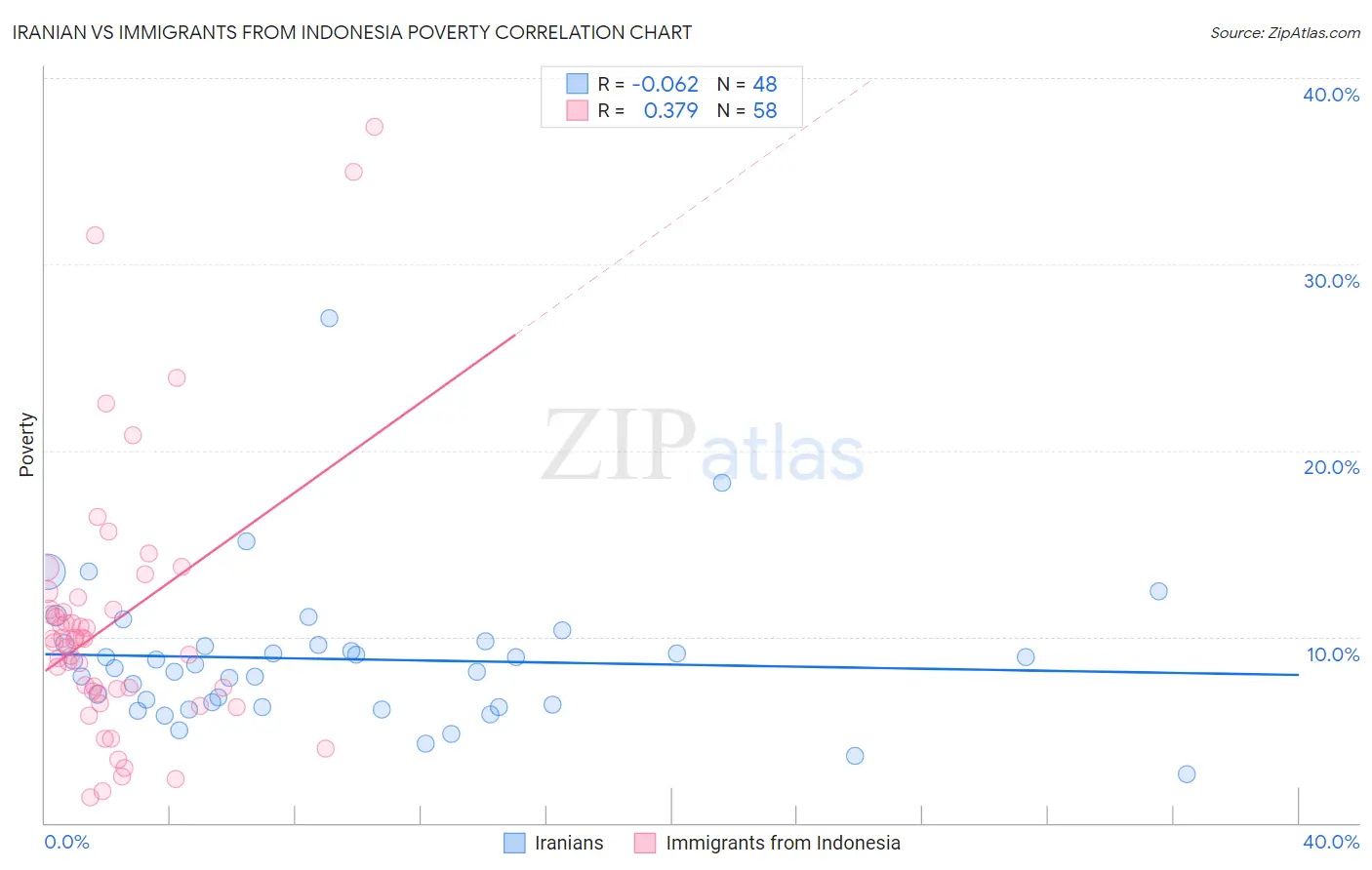 Iranian vs Immigrants from Indonesia Poverty