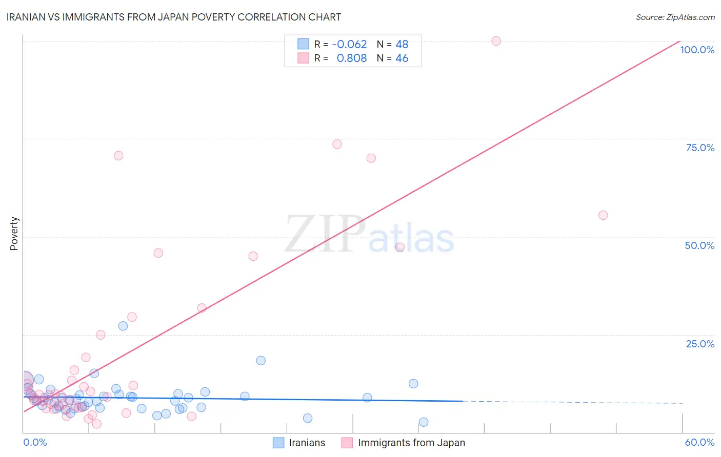 Iranian vs Immigrants from Japan Poverty