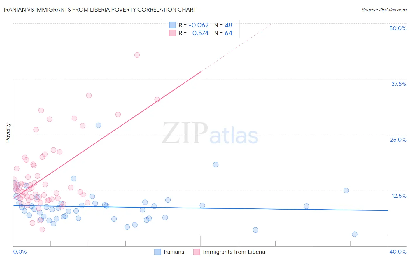 Iranian vs Immigrants from Liberia Poverty