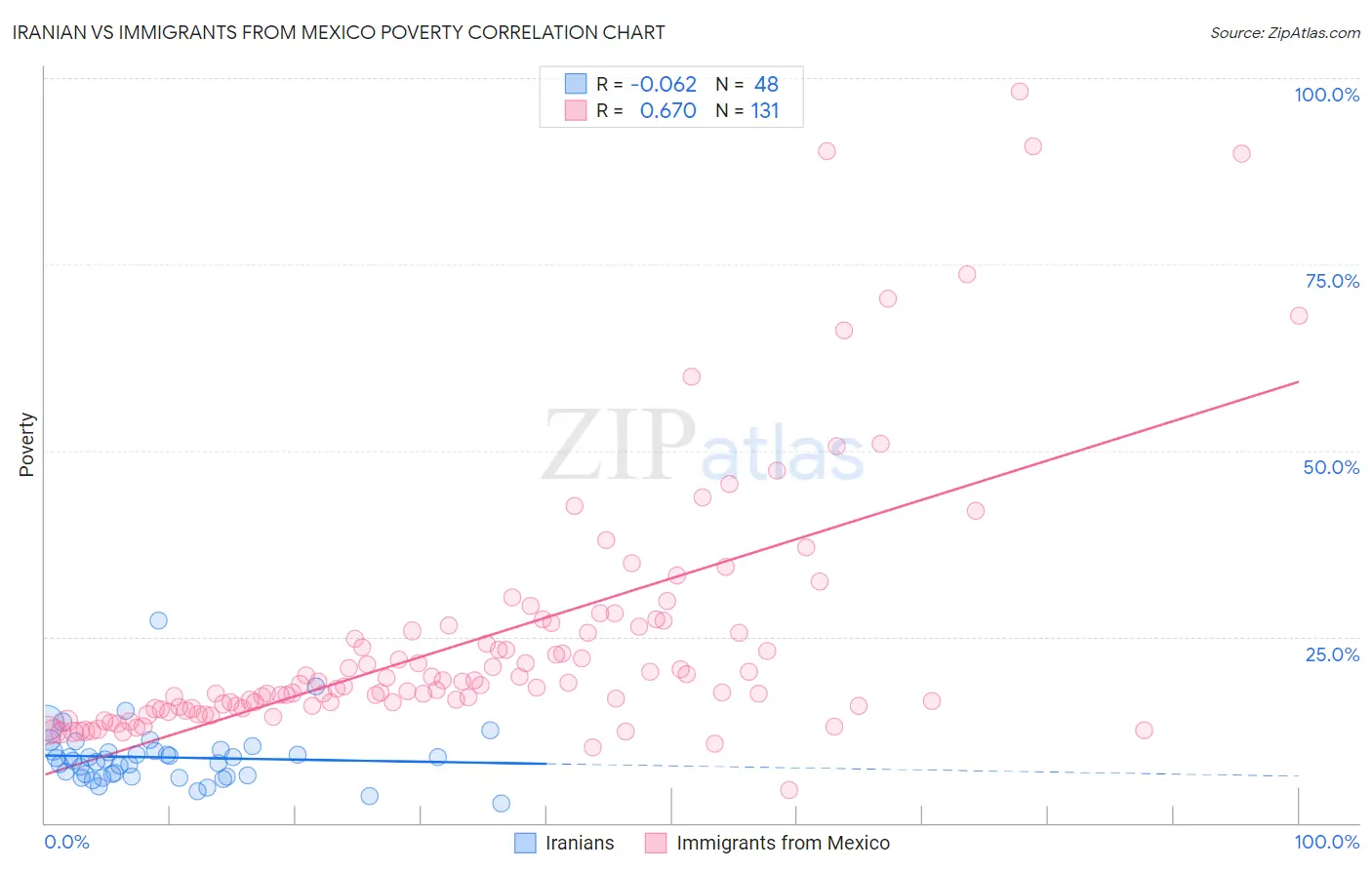 Iranian vs Immigrants from Mexico Poverty