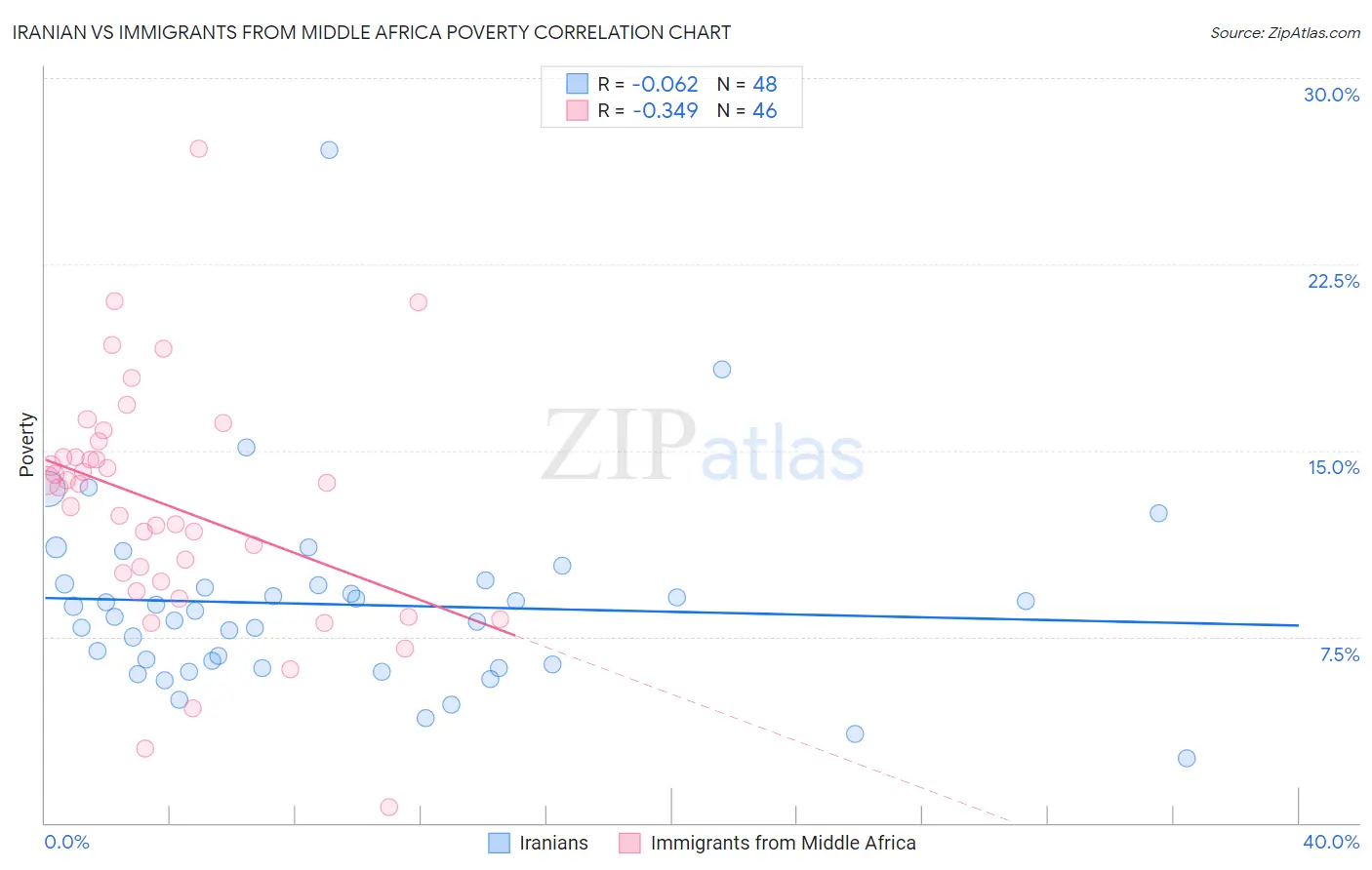 Iranian vs Immigrants from Middle Africa Poverty