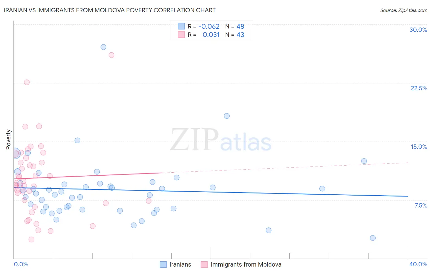 Iranian vs Immigrants from Moldova Poverty