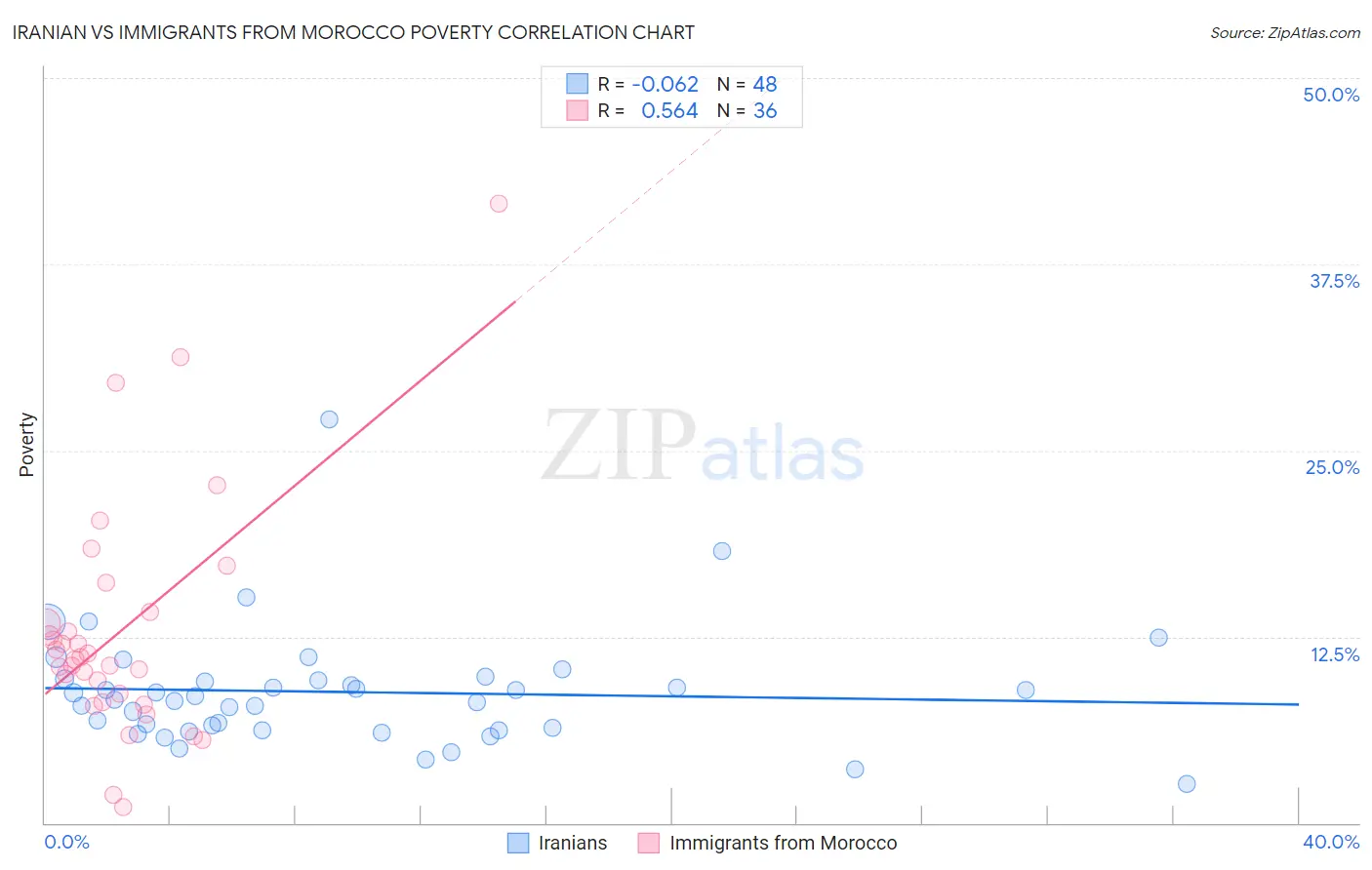 Iranian vs Immigrants from Morocco Poverty