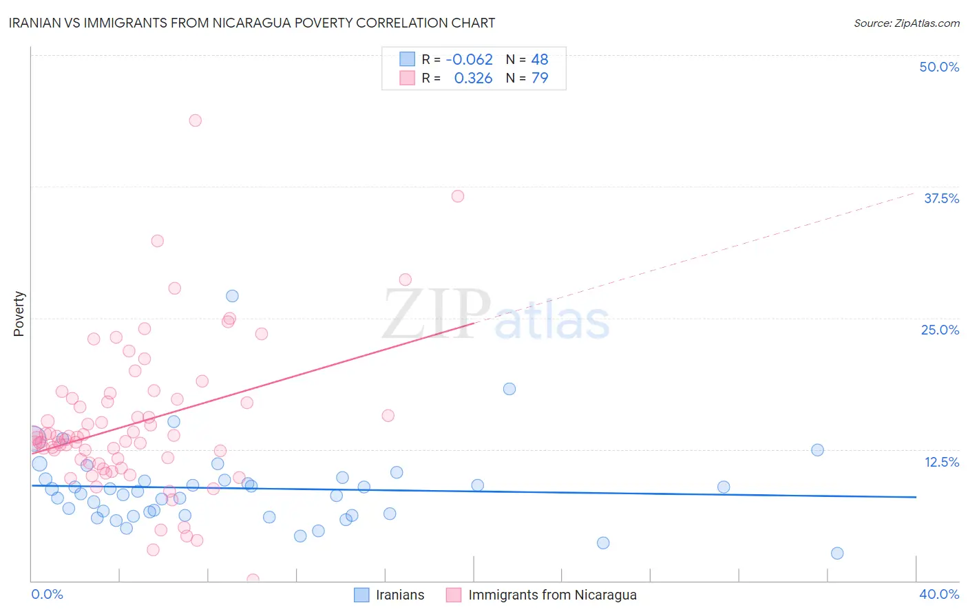 Iranian vs Immigrants from Nicaragua Poverty