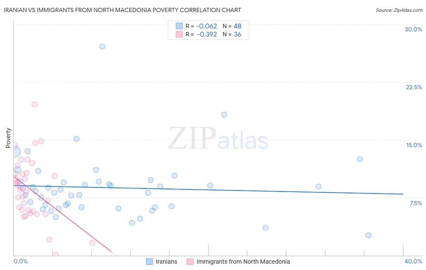 Iranian vs Immigrants from North Macedonia Poverty