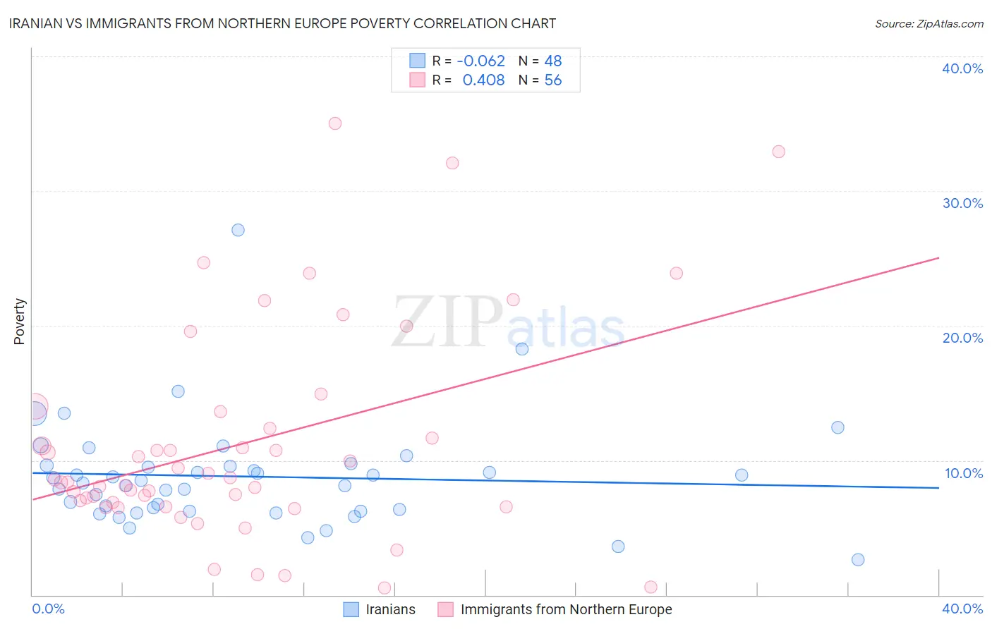 Iranian vs Immigrants from Northern Europe Poverty