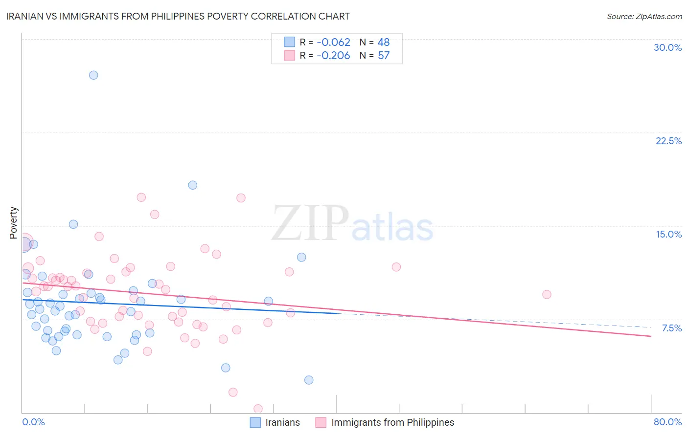 Iranian vs Immigrants from Philippines Poverty