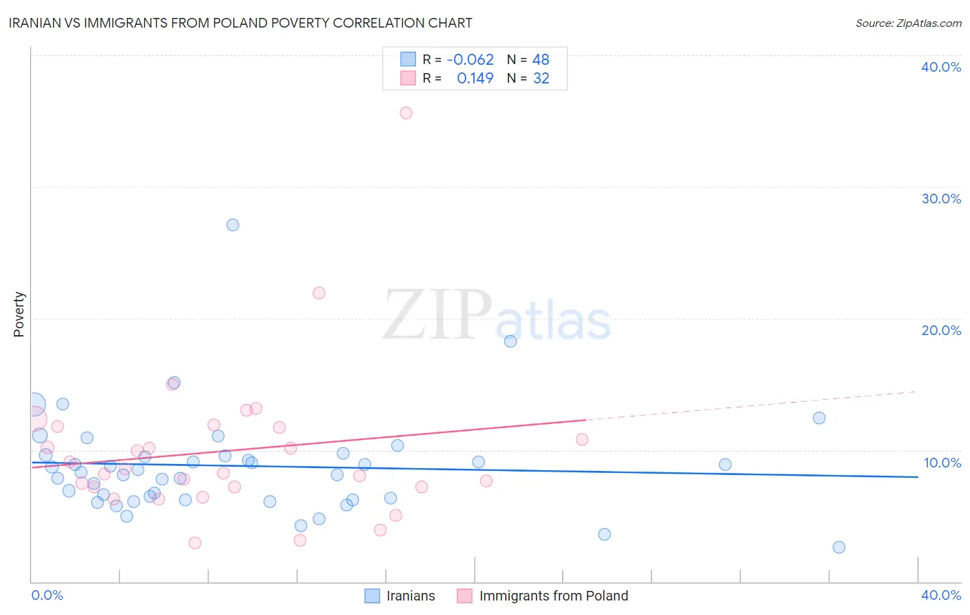 Iranian vs Immigrants from Poland Poverty