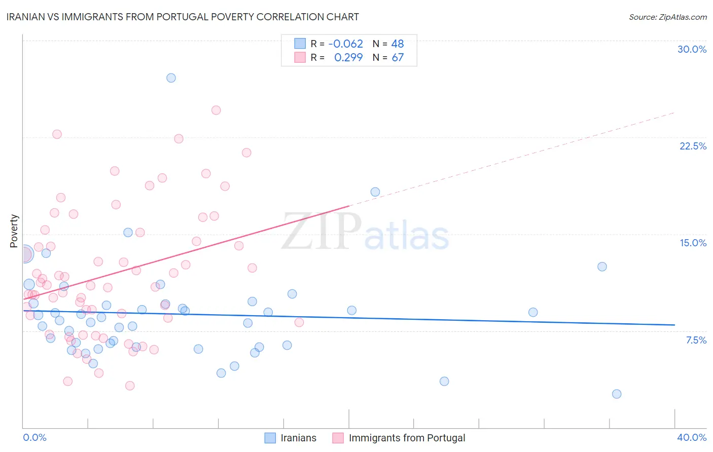 Iranian vs Immigrants from Portugal Poverty