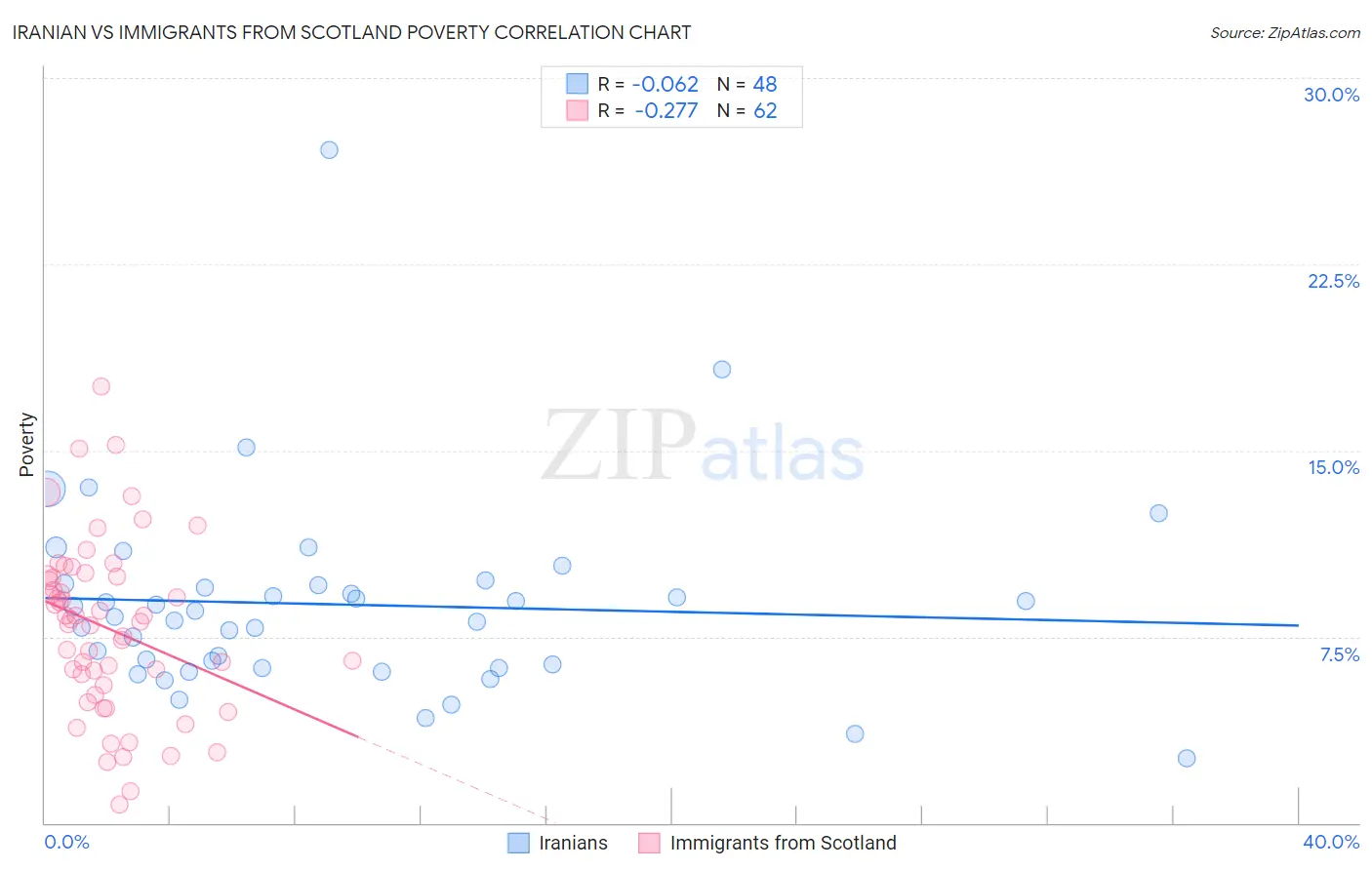 Iranian vs Immigrants from Scotland Poverty