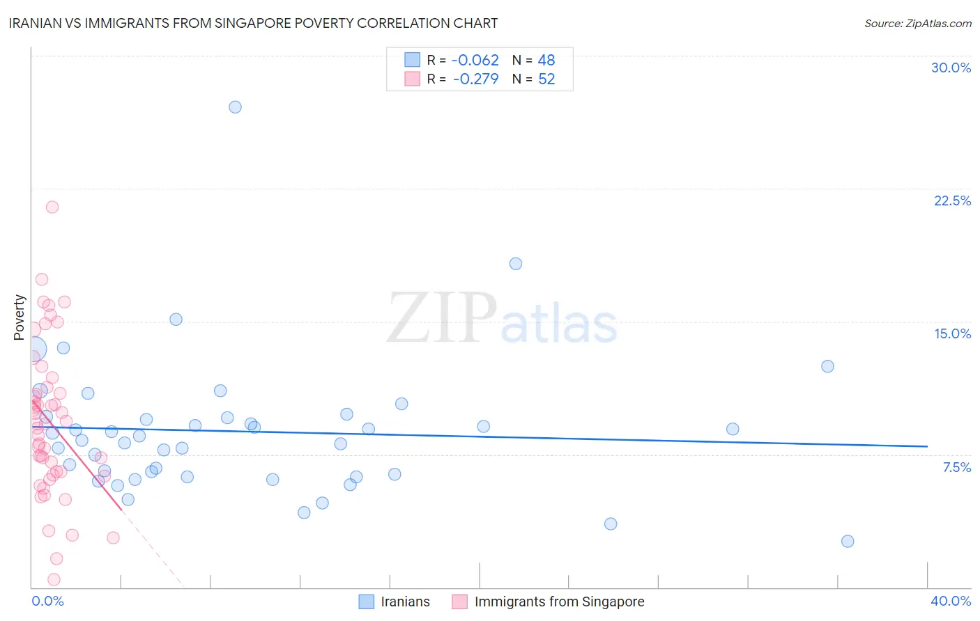 Iranian vs Immigrants from Singapore Poverty