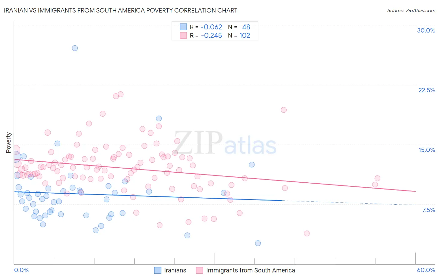 Iranian vs Immigrants from South America Poverty