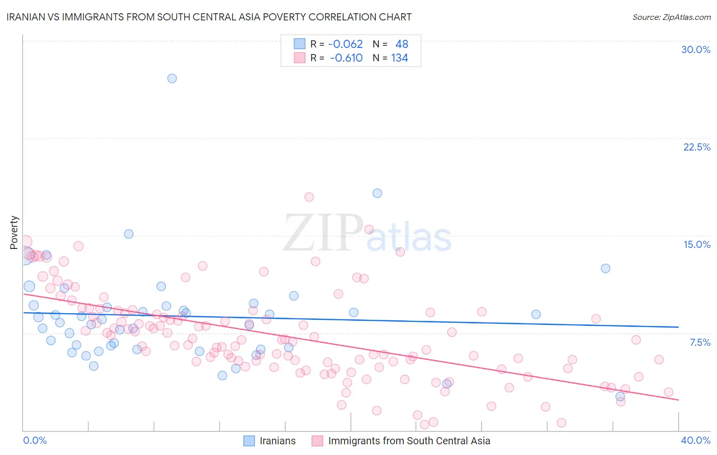 Iranian vs Immigrants from South Central Asia Poverty