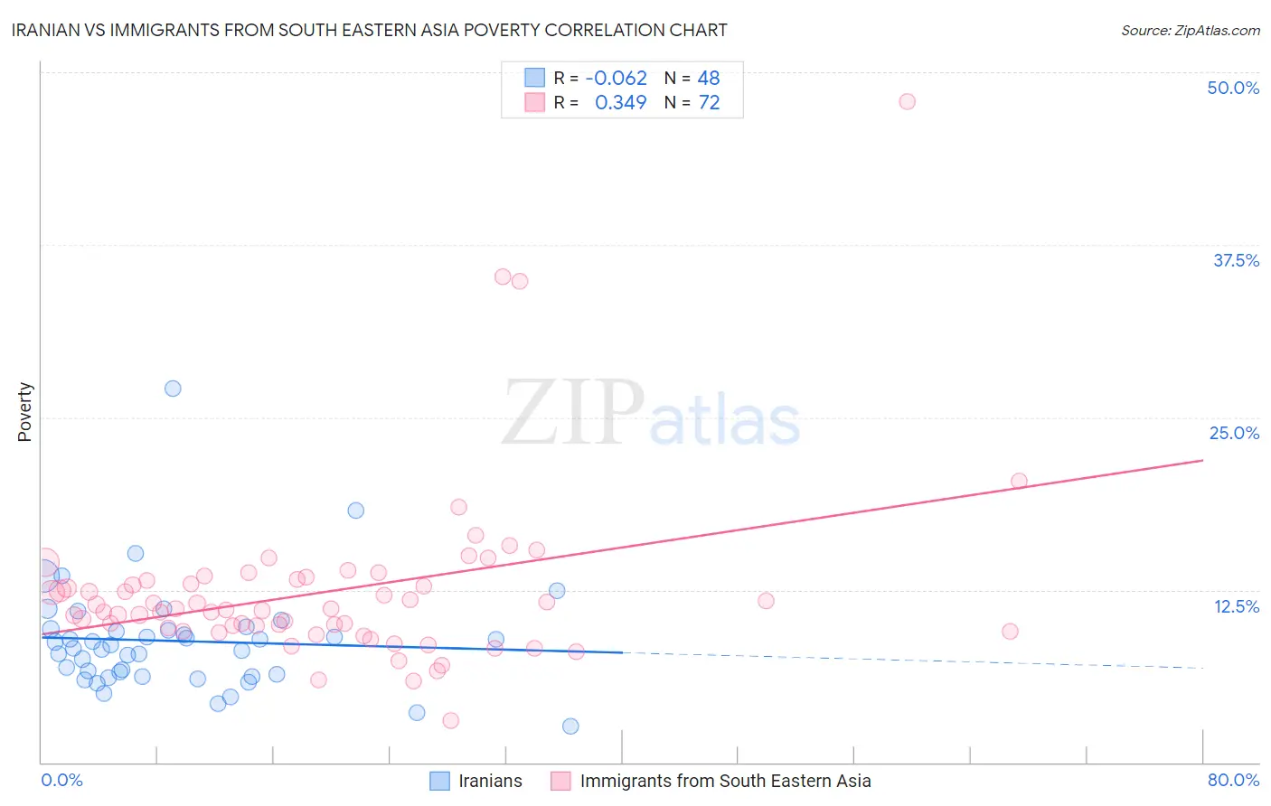 Iranian vs Immigrants from South Eastern Asia Poverty