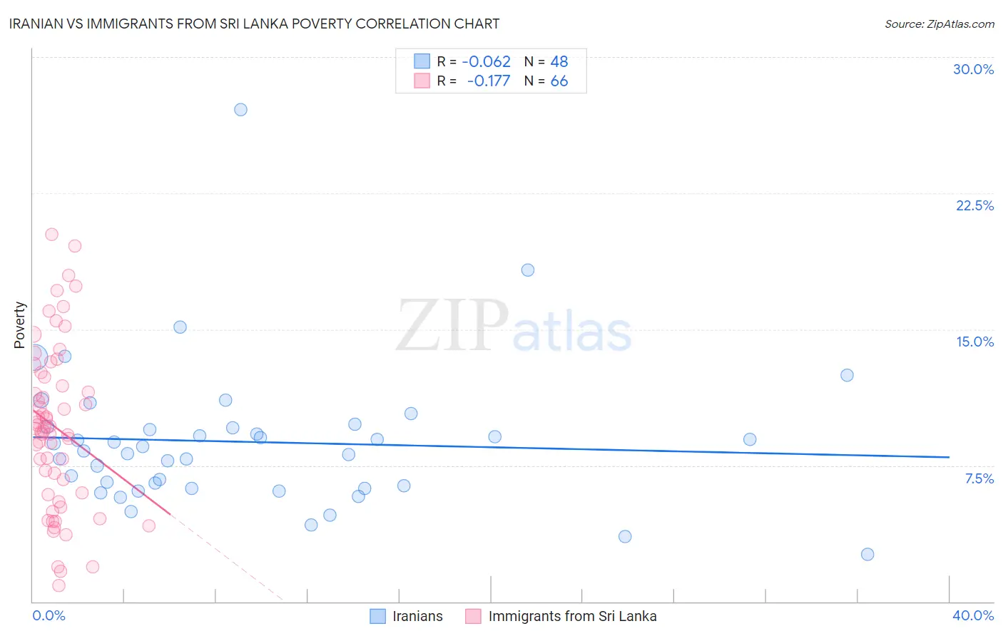 Iranian vs Immigrants from Sri Lanka Poverty