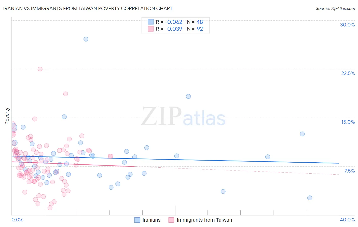 Iranian vs Immigrants from Taiwan Poverty
