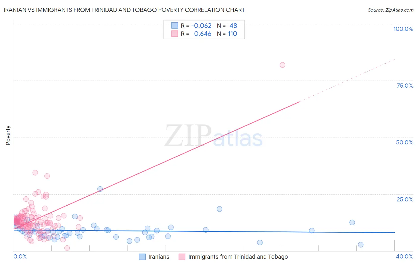 Iranian vs Immigrants from Trinidad and Tobago Poverty