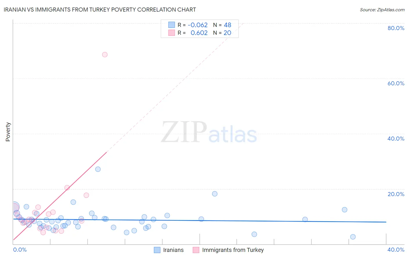 Iranian vs Immigrants from Turkey Poverty