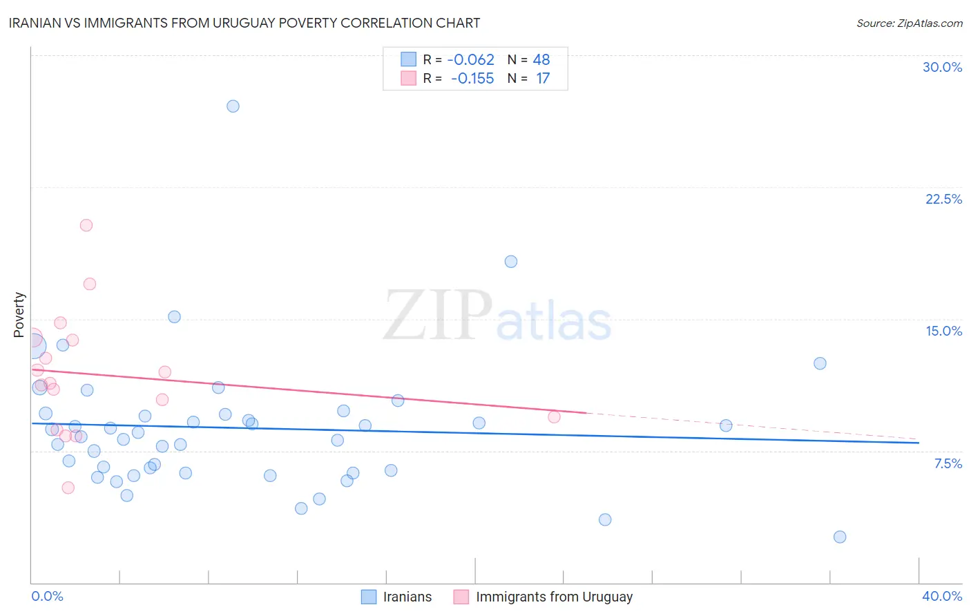 Iranian vs Immigrants from Uruguay Poverty