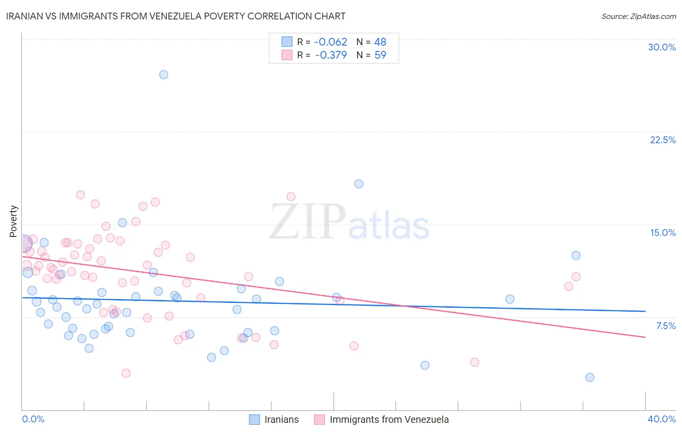 Iranian vs Immigrants from Venezuela Poverty