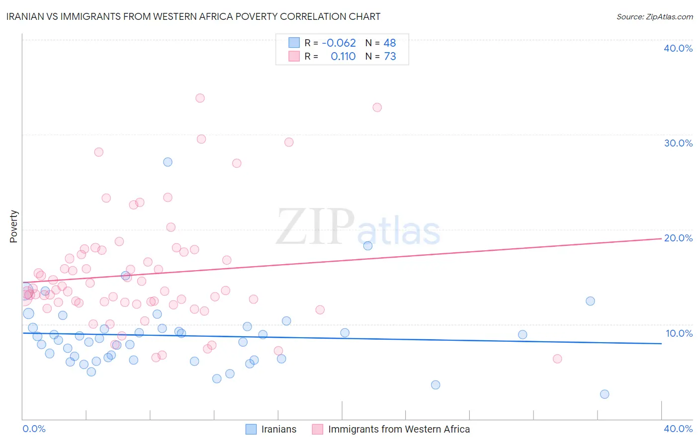 Iranian vs Immigrants from Western Africa Poverty