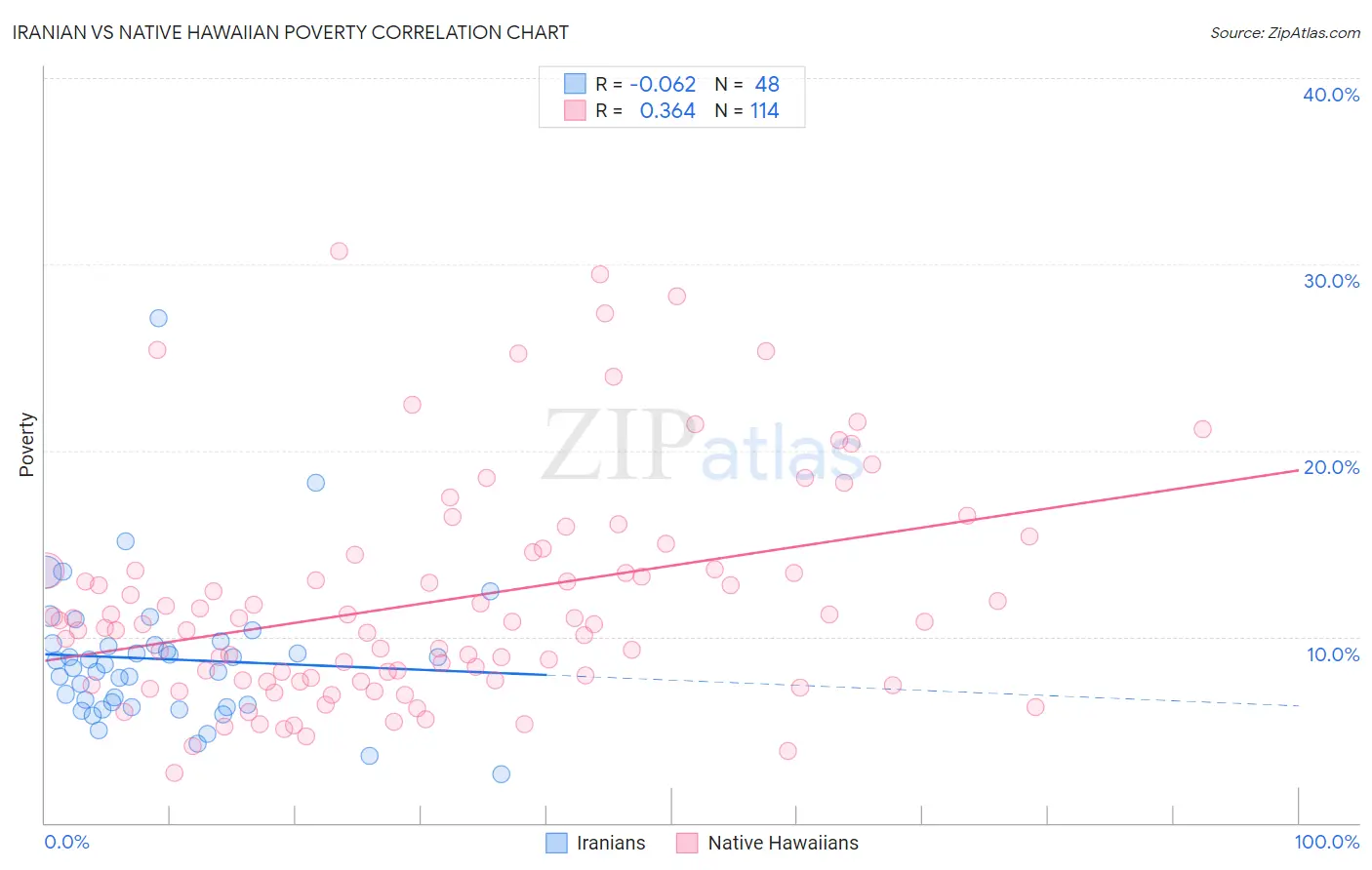Iranian vs Native Hawaiian Poverty