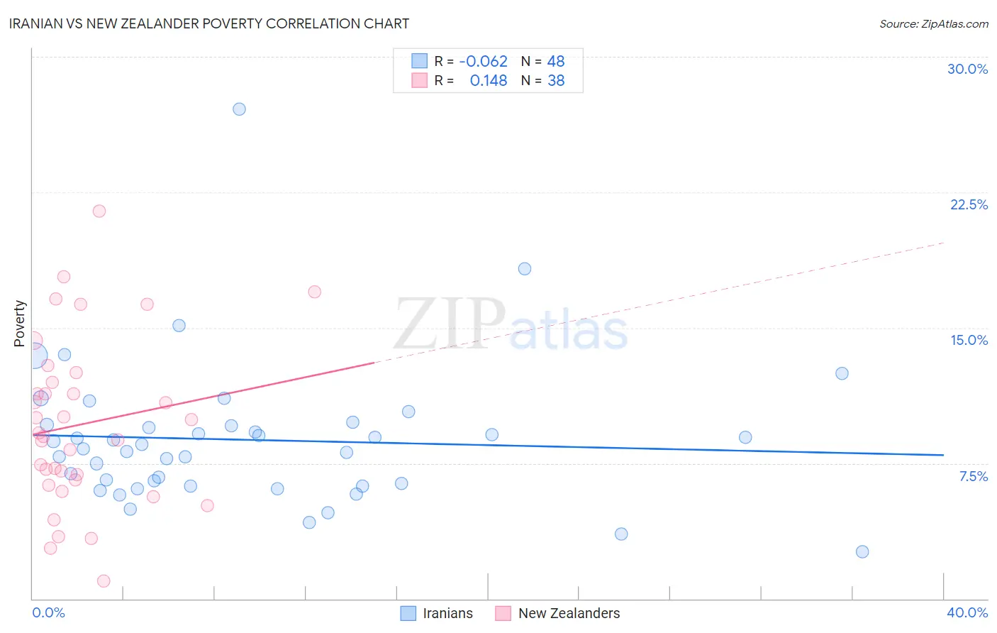 Iranian vs New Zealander Poverty
