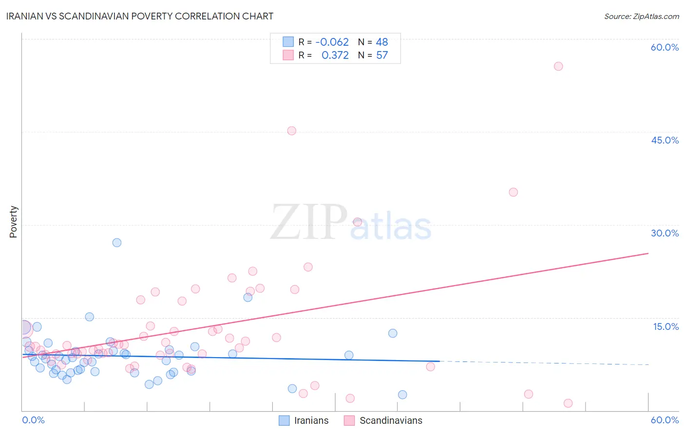 Iranian vs Scandinavian Poverty