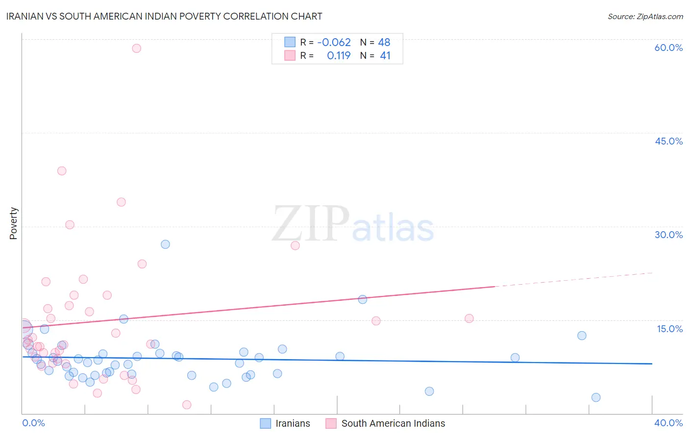 Iranian vs South American Indian Poverty