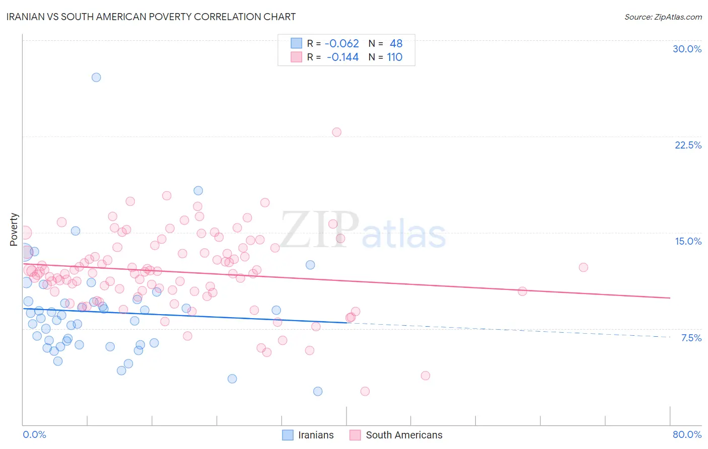 Iranian vs South American Poverty