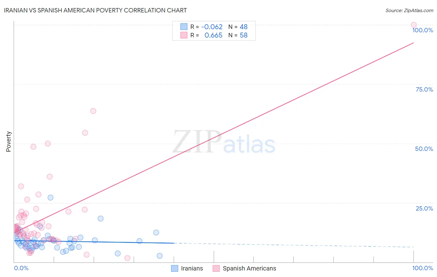 Iranian vs Spanish American Poverty