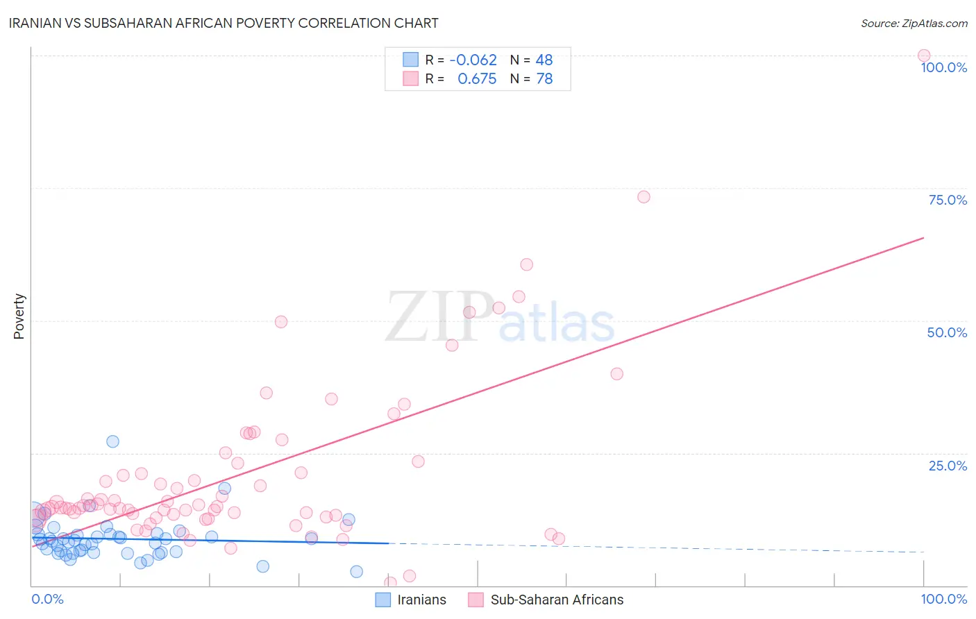Iranian vs Subsaharan African Poverty